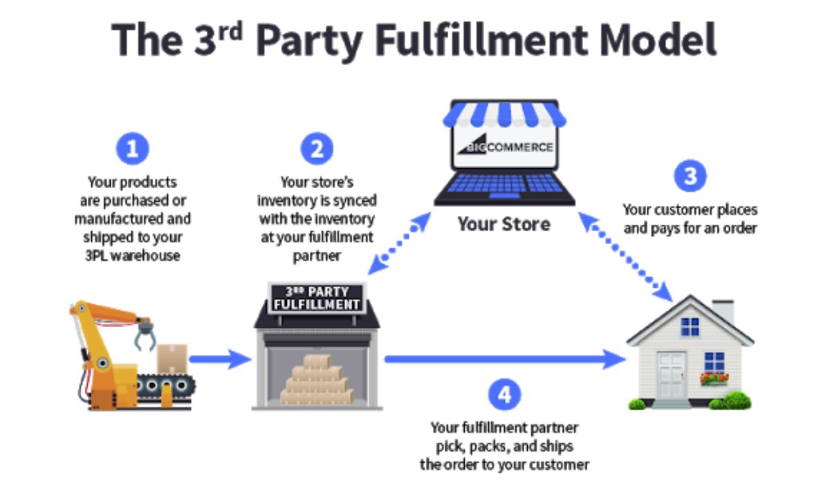 Third-Party Logistics (3PL) Providers: